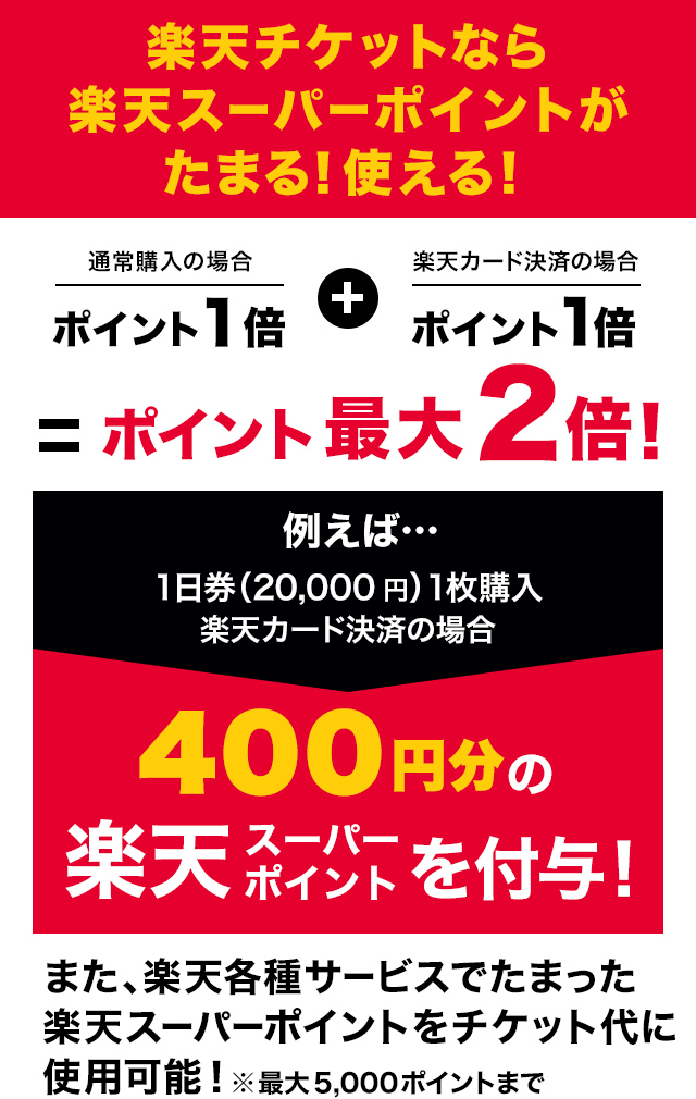通常購入の場合 ポイント1倍+楽天カード決済の場合 ポイント1倍=ポイント最大2倍! たとえば…1日券(20000円)1枚購入 楽天カード決済の場合 400円分の楽天スーパーポイントを付与! また、楽天各種サービスでたまった楽天スーパーポイントをチケット代に使用可能!※最大5000ポイントまで