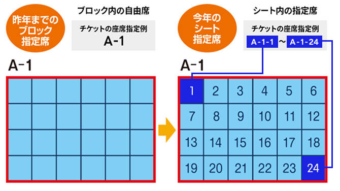 昨年までのブロック指定席と今年のシート指定席の比較図