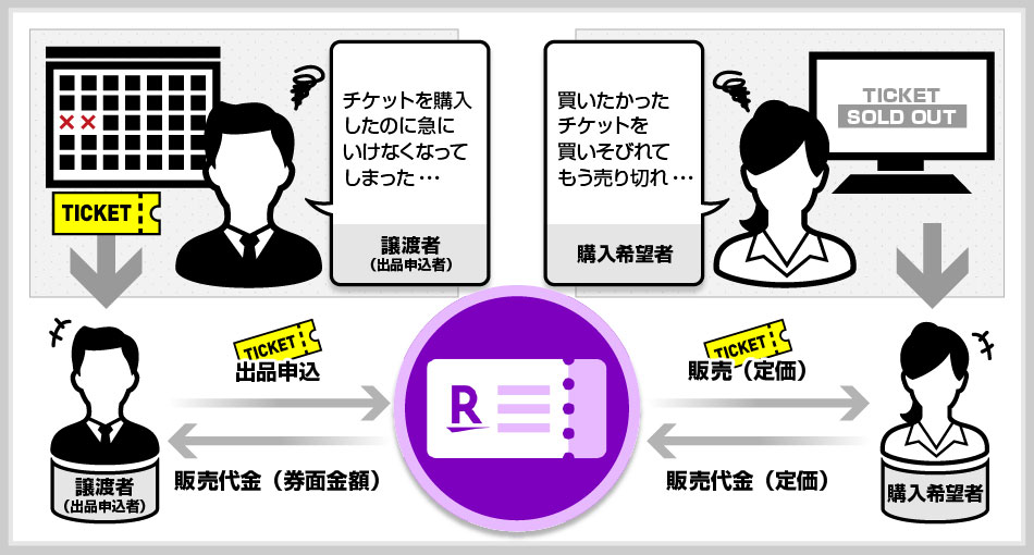 安心・安全なチケット譲渡・再販売サービス