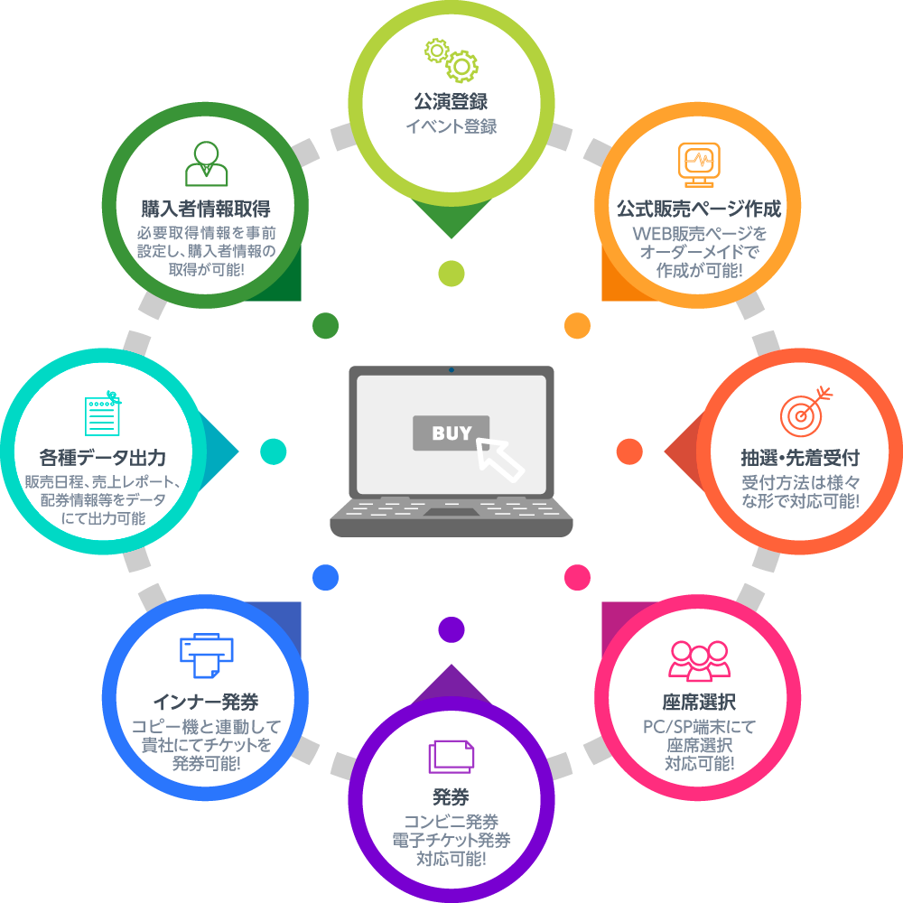 主催者向け独自チケット販売管理サービス提供 | Rakutenチケット