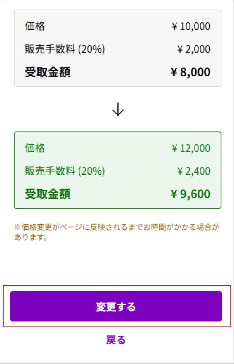 変更後の価格・販売手数料・受取金額を確認して、変更を確定する。出品価格を見直す場合は【戻る】で出品画面に戻り、価格を変更する。