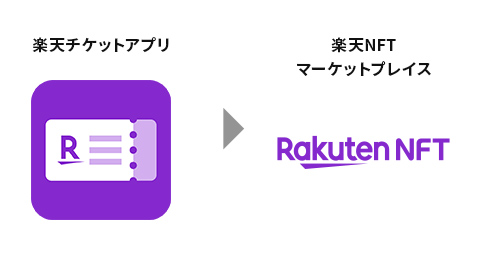 チケットの転送先が「楽天チケットアプリ」から「楽天NFTマーケットプレイス」に変わり、楽天NFT上で取引をします